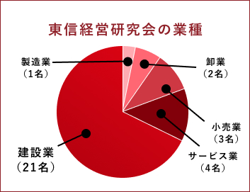 東信経営研究会の業種は建設業が21名、サービス業が4名、小売業3名、卸売業が2名、製造業が1名です。